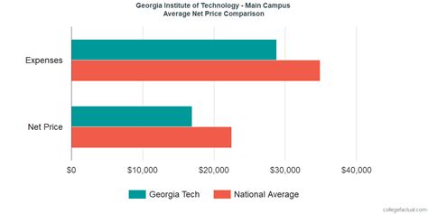 georgia institute of technology annual cost